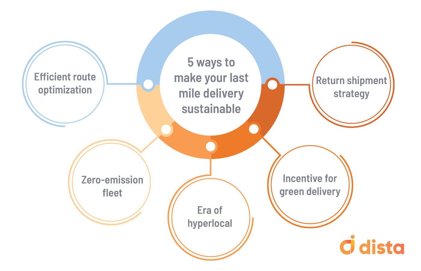 5 ways to make your last mile delivery sustainable