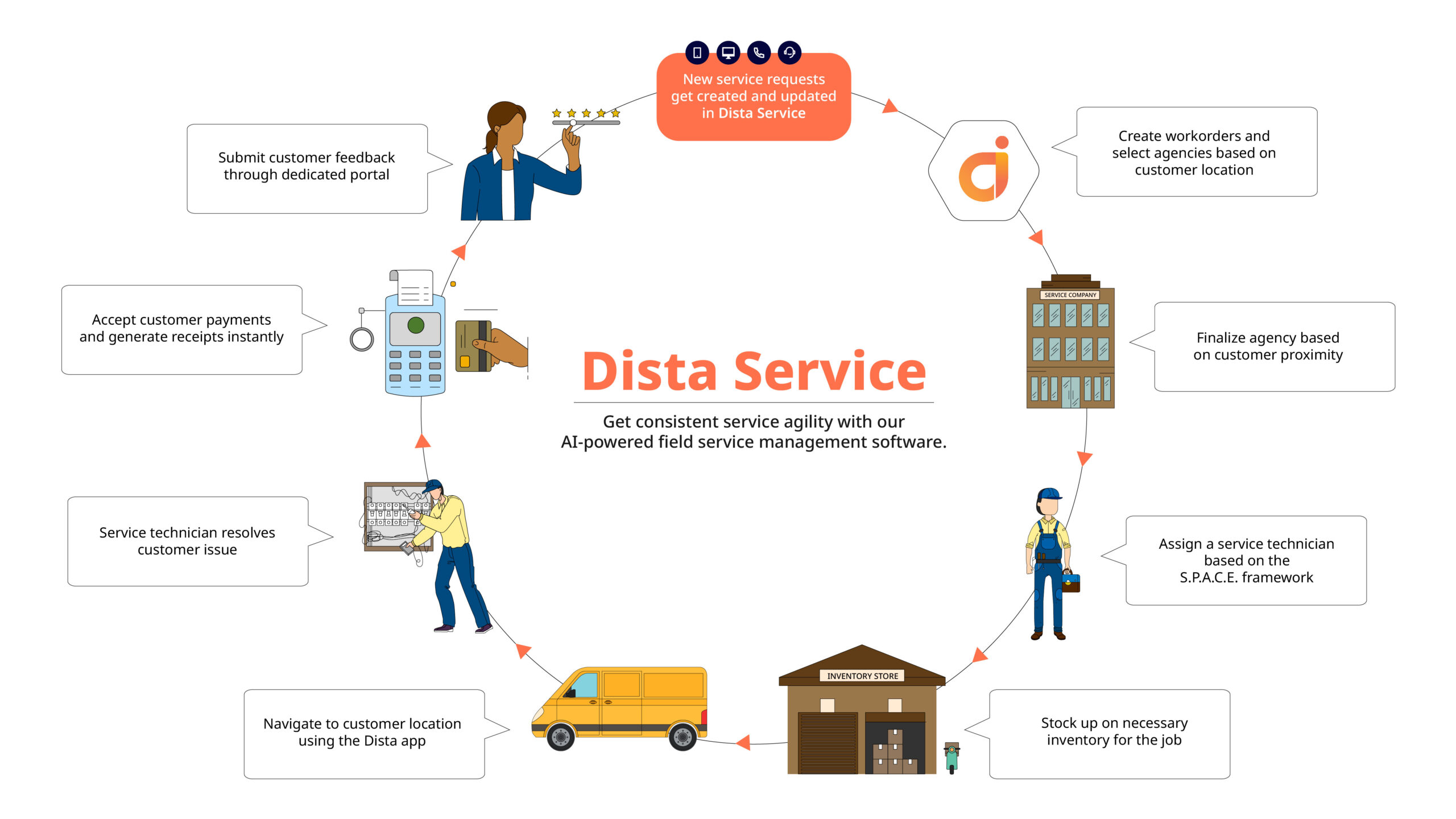 Dista Service Job Cycle