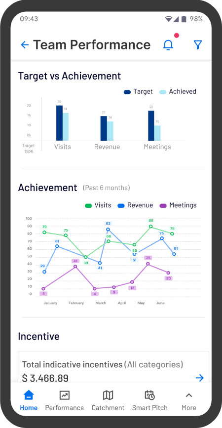 Track KPIs with target vs achievement view in field sales management software