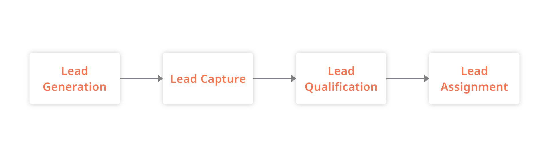 Lead Management Process Flow From Lead Generation to the Lead Assignment Stage