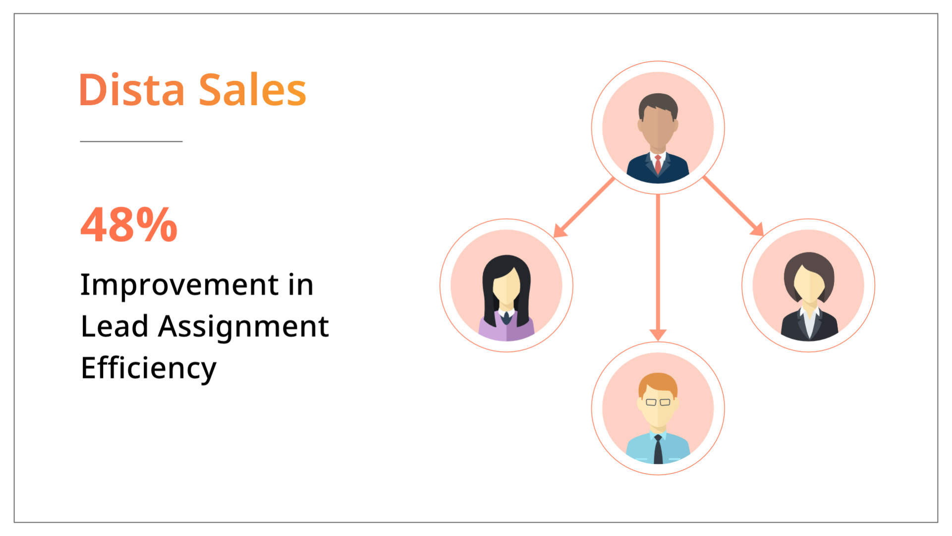 48% Improvement in Lead Assignment Efficiency