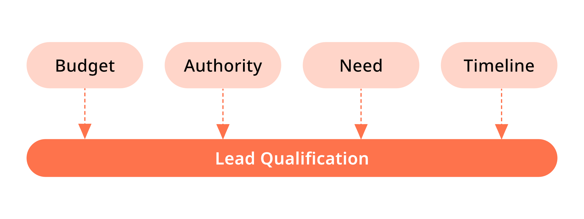 All Elements of the BANT Principle Used for Lead Qualification