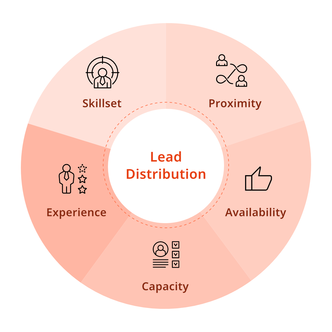 Skillset, Proximity, Availability, Capacity and Experience are the Key Factors that are Considered for Lead Distribution