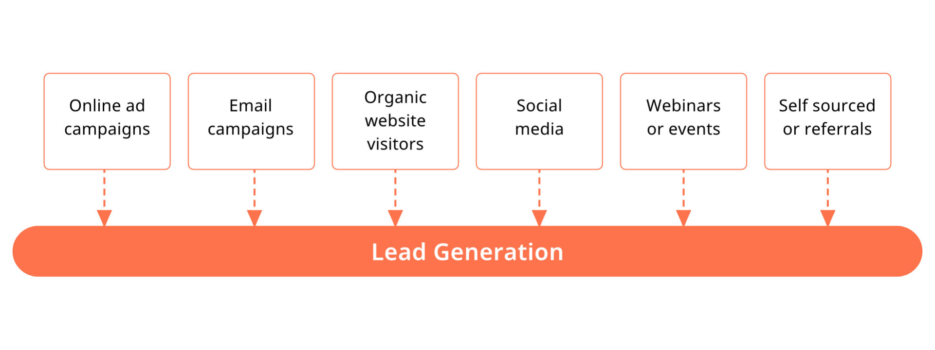 Lead Management Process Flow From Lead Generation to the Lead Assignment Stage