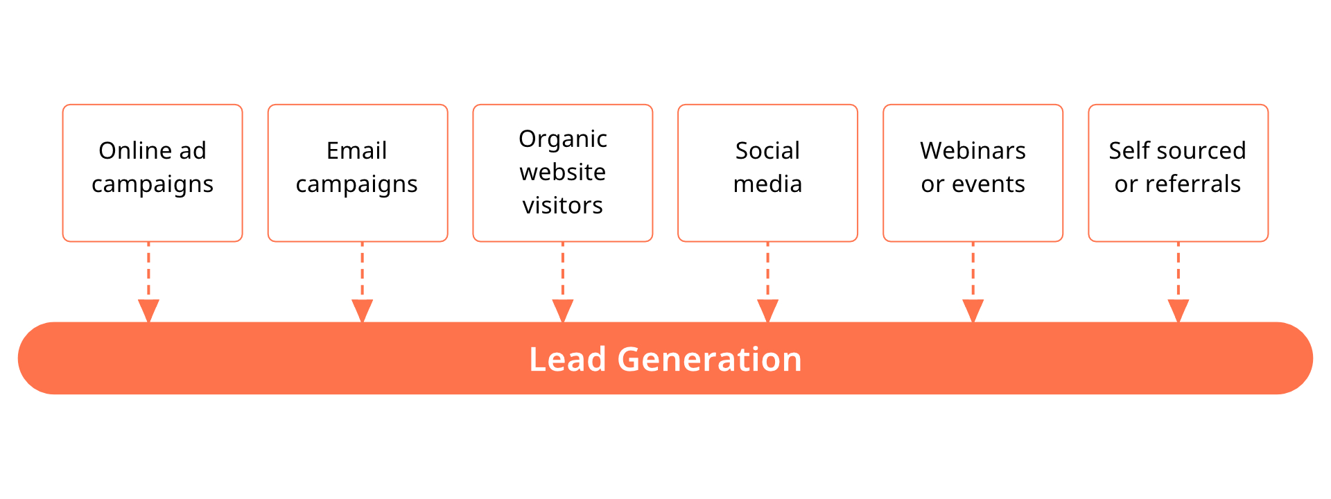 Leads Flowing Through Multiple Channels into a Single Lead Generation Repository