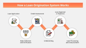 What is a Loan Origination System? How Does it Work?