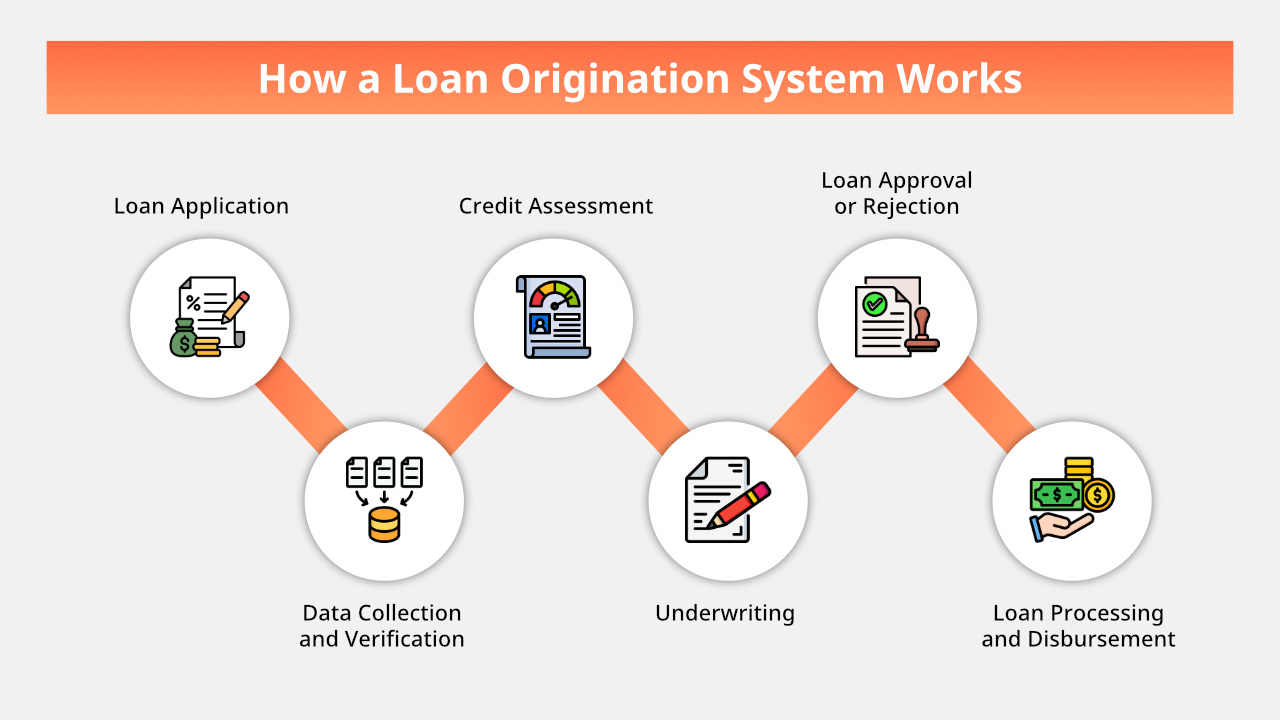 Stages in the loan origination process