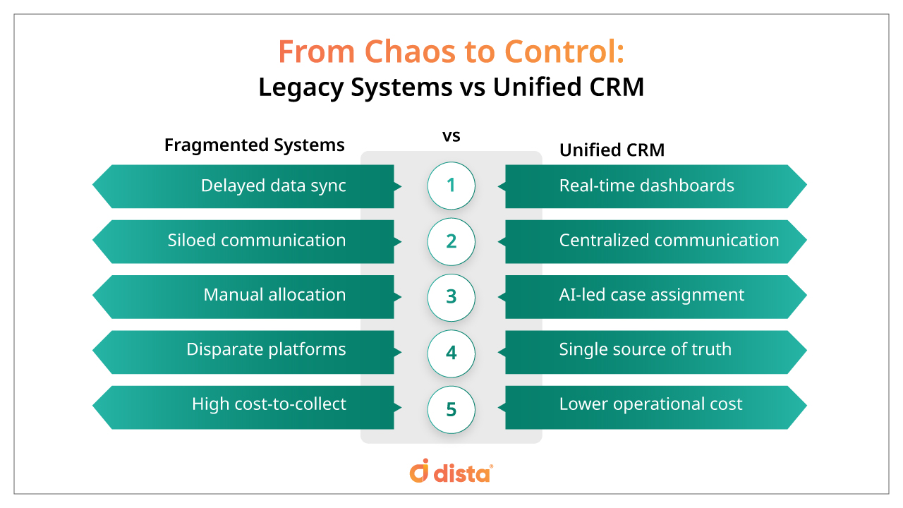 Legacy Systems vs Unified Systems