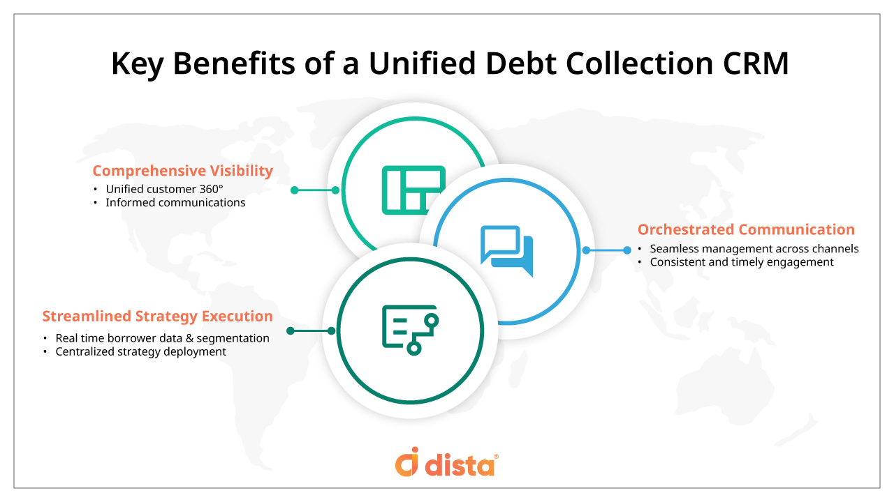 Key benefits of a unified debt collection CRM