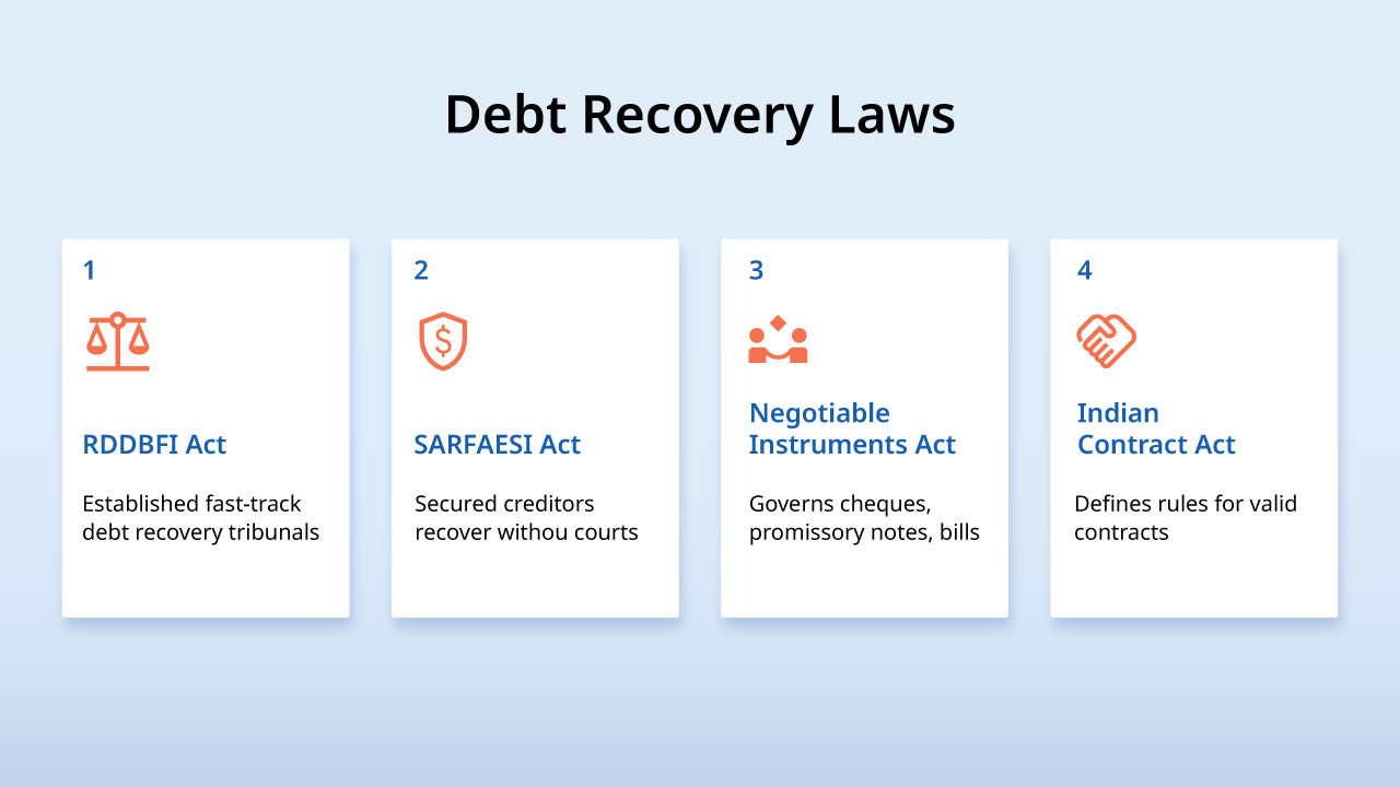 Infographic summarizing debt recovery laws for BFSI leaders